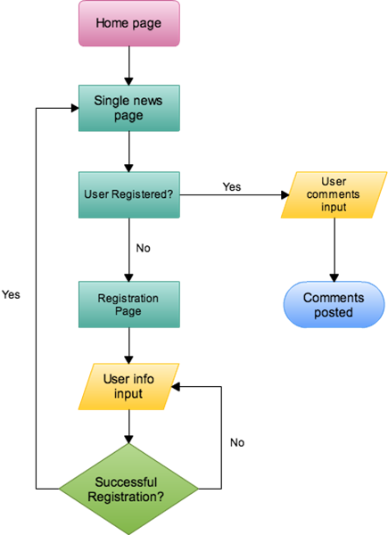 article comment workflow