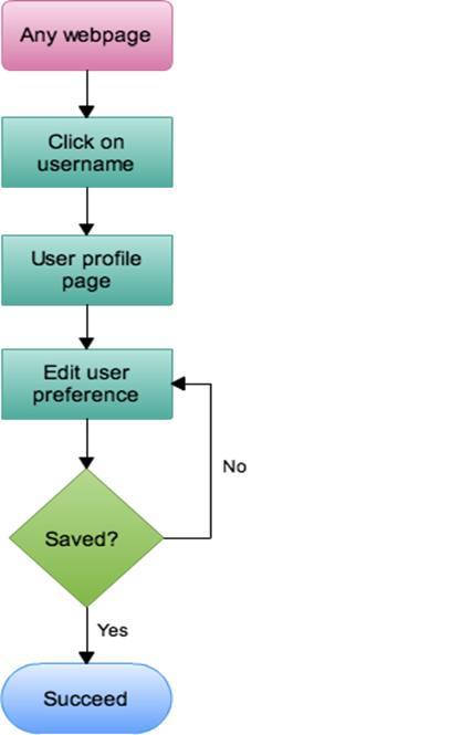 edit preference workflow